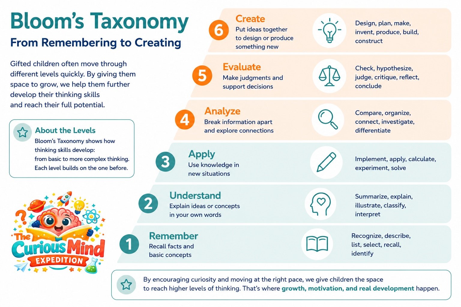 Infographic of Bloom's Taxonomy showing the six levels of thinking and how enrichment supports higher-order thinking skills in gifted children.