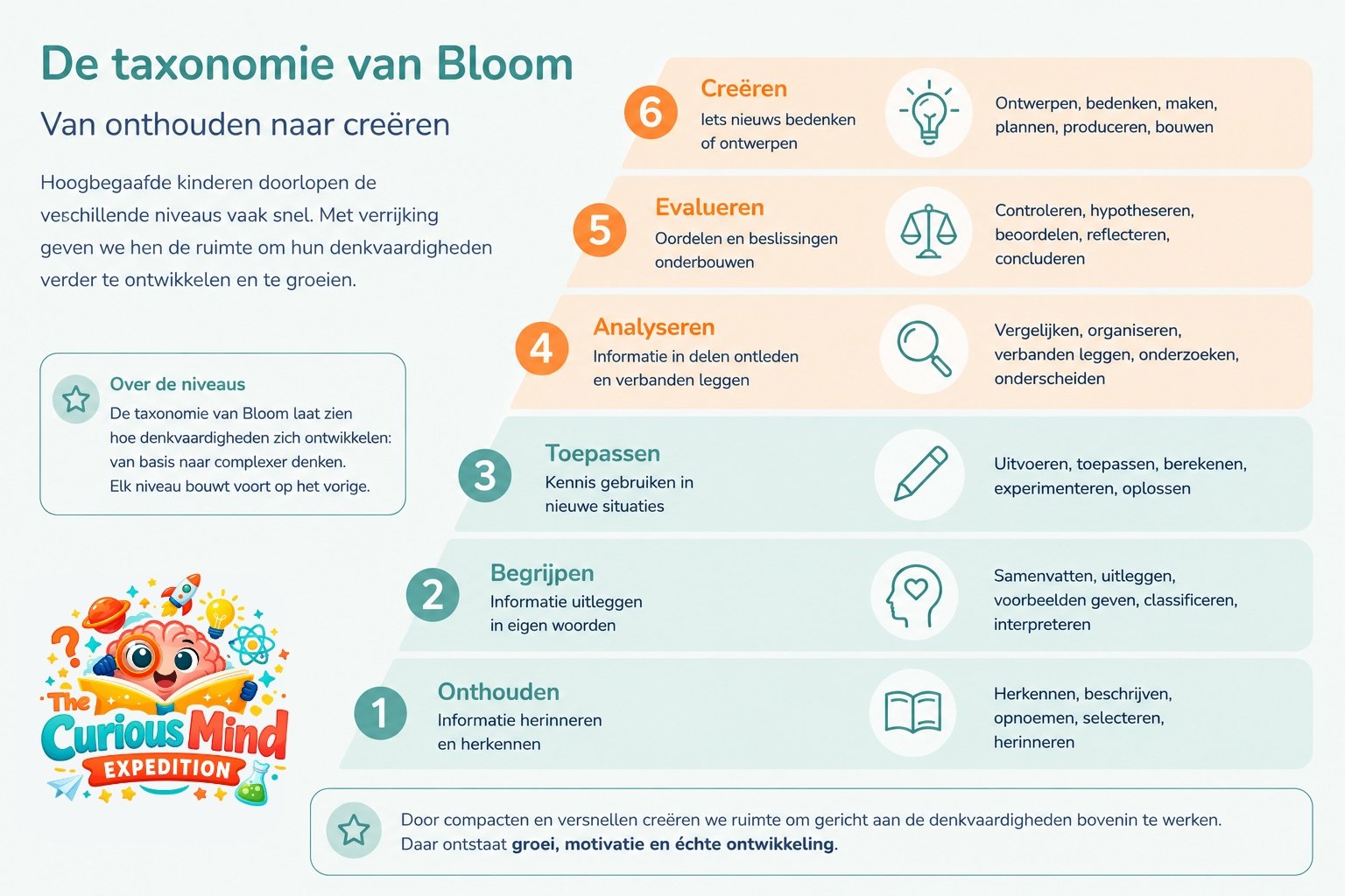 Infographic van de taxonomie van Bloom met de zes denkvaardigheden en de rol van verrijking bij de ontwikkeling van hoogbegaafde kinderen.
